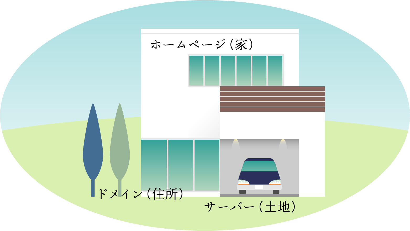 ホームページ（家）・ドメイン（住所）・サーバー（土地）の関係図
